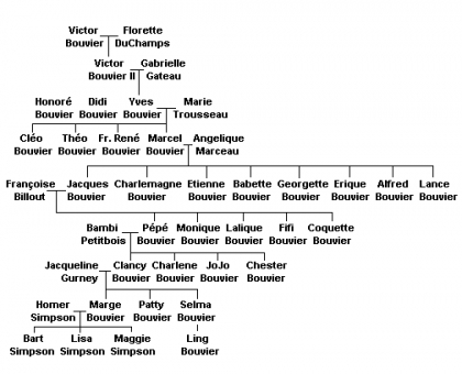 l'arbre g�n�alogique Bouvier