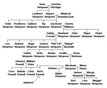 l'arbr g�n�alogique Simpson