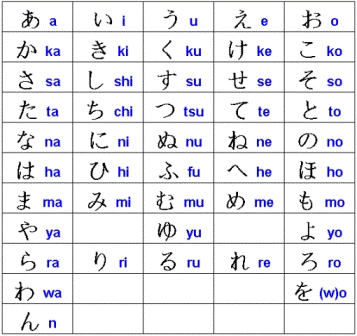 les sylables japonais en alphabete!