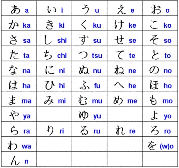 les sylables japonais en alphabete!