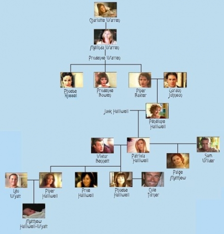L'arbre genealogique de charmed